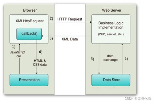 JavaWeb開發進階 Ajax技術詳解及其在計算機軟硬件開發中的應用