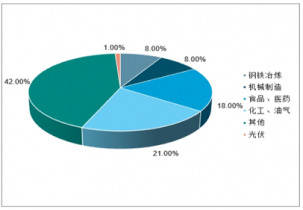 2020-2026年中國氮氣市場全景調查與市場年度調研分析