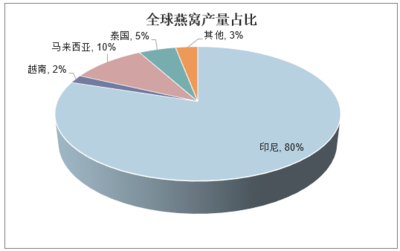 2020-2025年中國燕窩行業市場運營現狀及行業發展趨勢報告